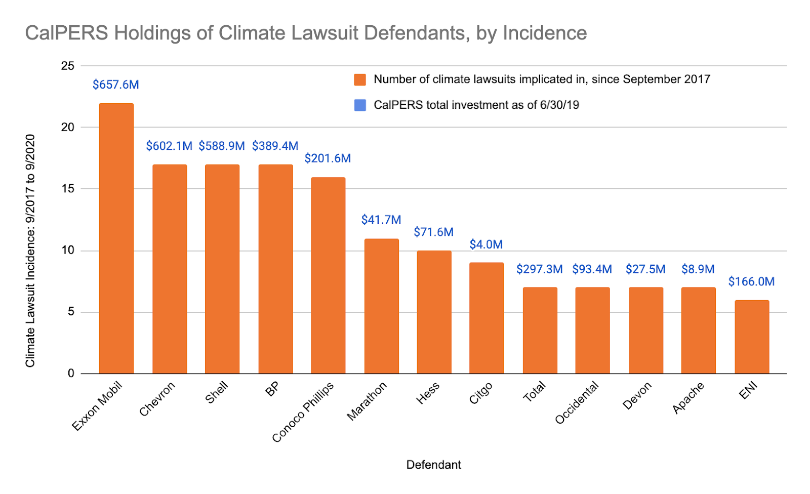 Climate Lawsuits Increase Risk to CalPERS Portfolio Fossil Free
