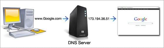 DNS