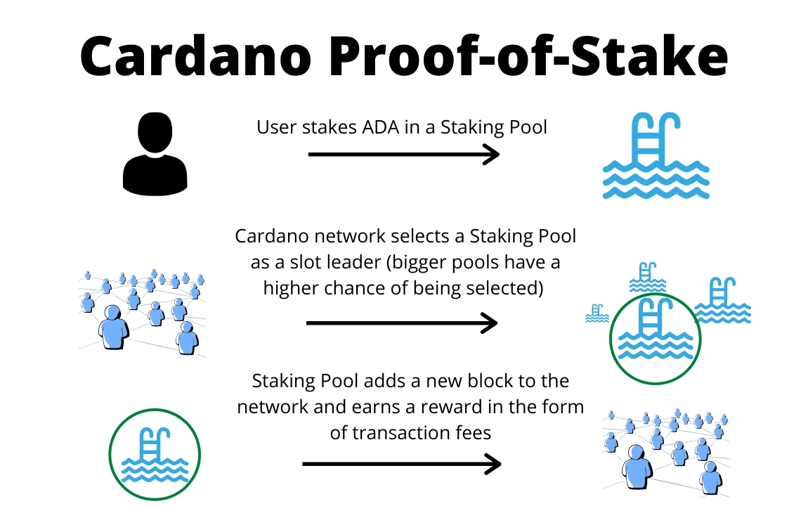 Here Is Everything You Need To Know About Cardano (ADA) In 2021 | How Do We "Mine" Cardano?