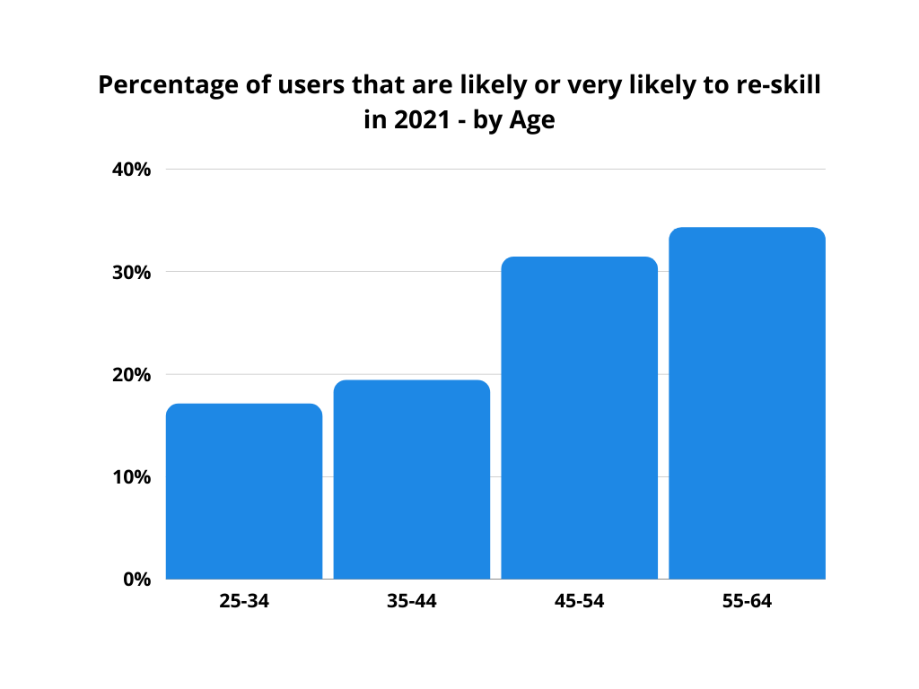 reskill by age