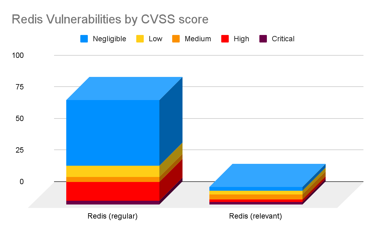 Redis vulnerabilities by CVSS score