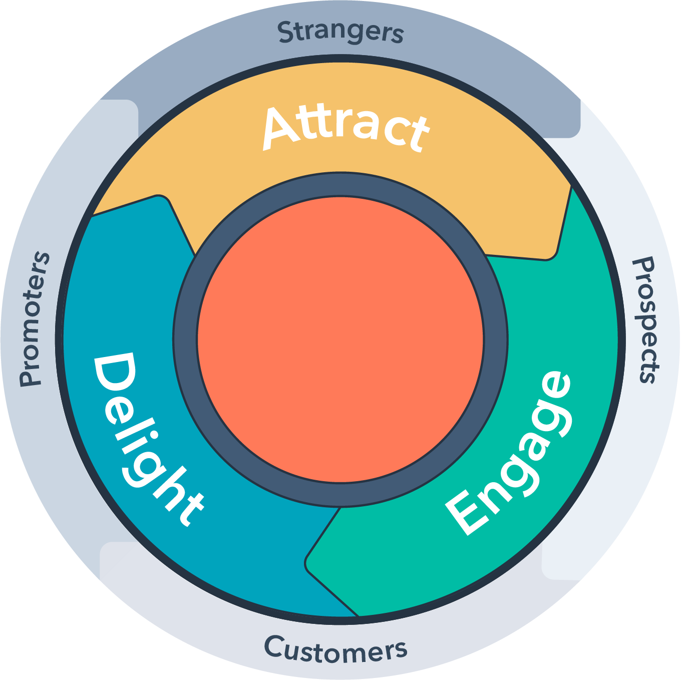 A diagram of the inbound marketing flywheel, showing the attract, engage, and delight stages.