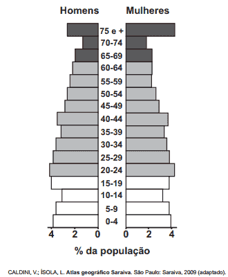 Pirâmide etária - Demografia