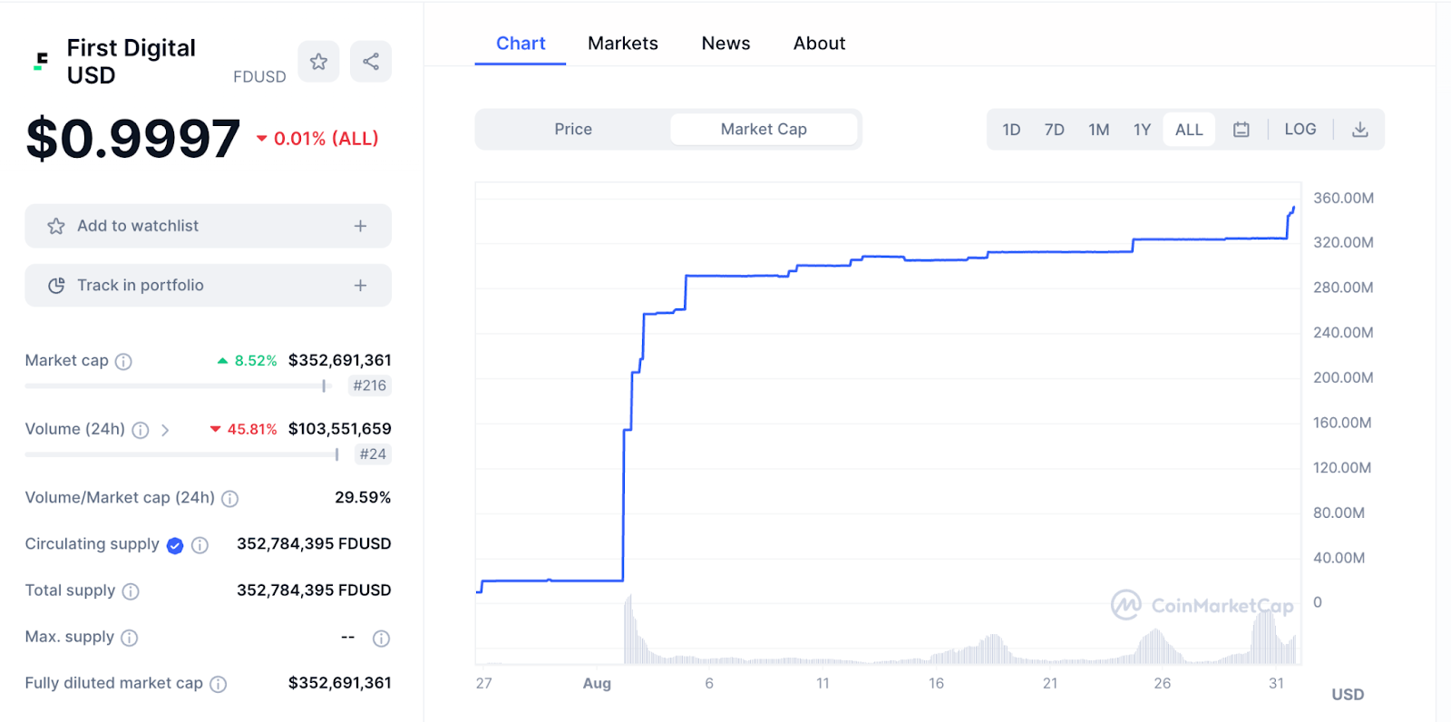 Wzrost kapitalizacji rynkowej FDUSD.  Źródło: CoinMarketCap