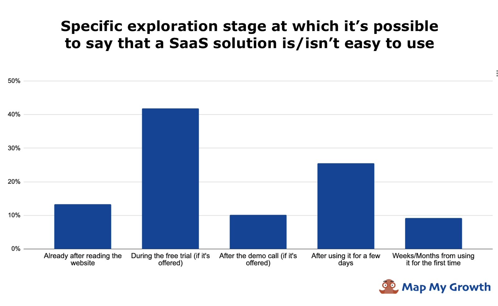 SaaS ease of use how do you tell?
