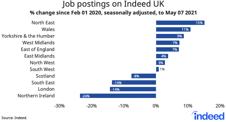 Bar graph showing job postings on Indeed UK