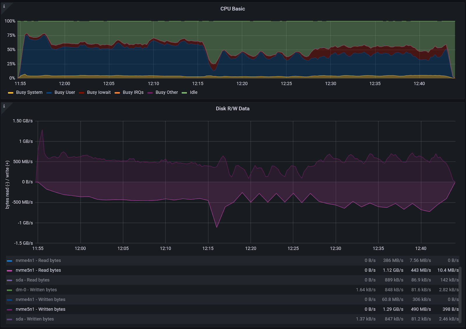 CPU Basic 
12:15 
Disk R/W Data 
11:55 
Busy System 
1 _50GB/s 
1 GB/s 
500 MB's 
-500 MB's 
-1 GB/s 
-1.5 GB,'s 
11:55 
12:00 
Busy User 
12•00 
12:05 
Busy Iowait Busy IRQs 
12:05 
12:10 
Busy Other 
12:10 
12:15 
12:20 
12:25 
12:30 
12:35 
nvmeanl - Read bytes 
nvme5nl - Read bytes 
Sda - Read bytes 
drn-O - Written bytes 
nvme4nl - Written bytes 
- nvme5nl - Written bytes 
Sda Written bytes 
kB/s 
1.37 kB/s 
386 MB's 
1.12 
889 kg's 
gag kg's 
MB's 
1.29 GB/s 
847 kg's 
12:40 
12:40 
7.56 MB's 
443 MB's 
86.9 kg's 
Bl _6 kg's 
306 kg's 
490 MB's 
Bl _2 kg's 
10.4 MB's 
142 kB/ 
2.82 kg,'s 
398 B/S 
2.46 kB/ 