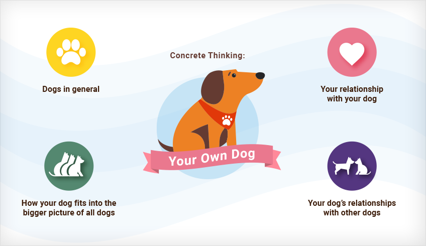 Example of a concrete thinking would be thinking about your own dog. It would be thinking about dogs in general, their relationship with your dog and with you, and how dogs fit into the bigger picture of your life and the world in general.