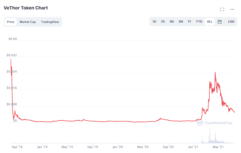 VTHO price prediction 2021-2022 1