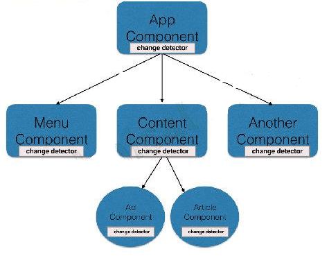 Angular 2