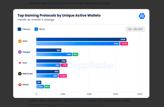 Polygon Places Second in Top Gaming Protocols by Unique Active Wallets