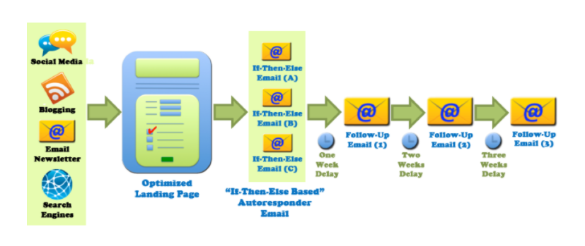 how email marketing works 