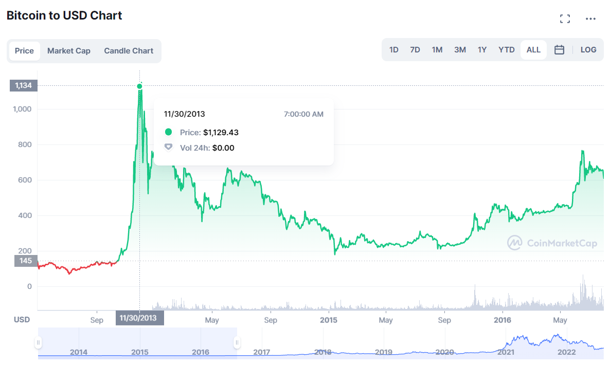 Giá Bitcoin đạt hơn $1.000 cuối năm 2013