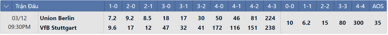 Tỷ lệ tỷ số chính xác Union Berlin vs Stuttgart