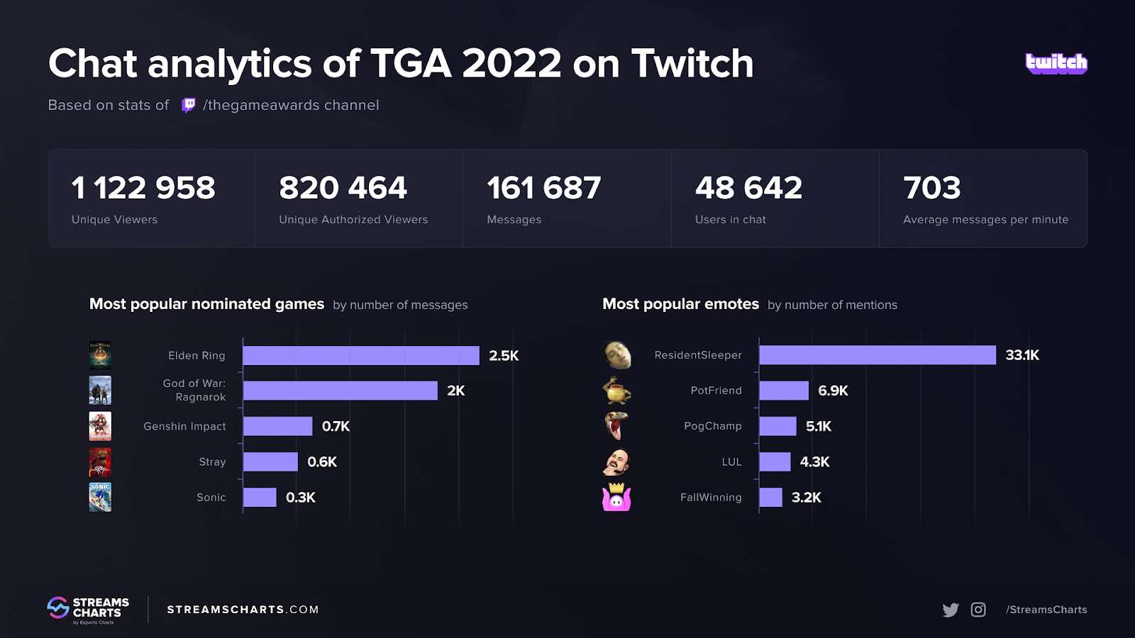 The Game Awards live stream viewers worldwide 2022