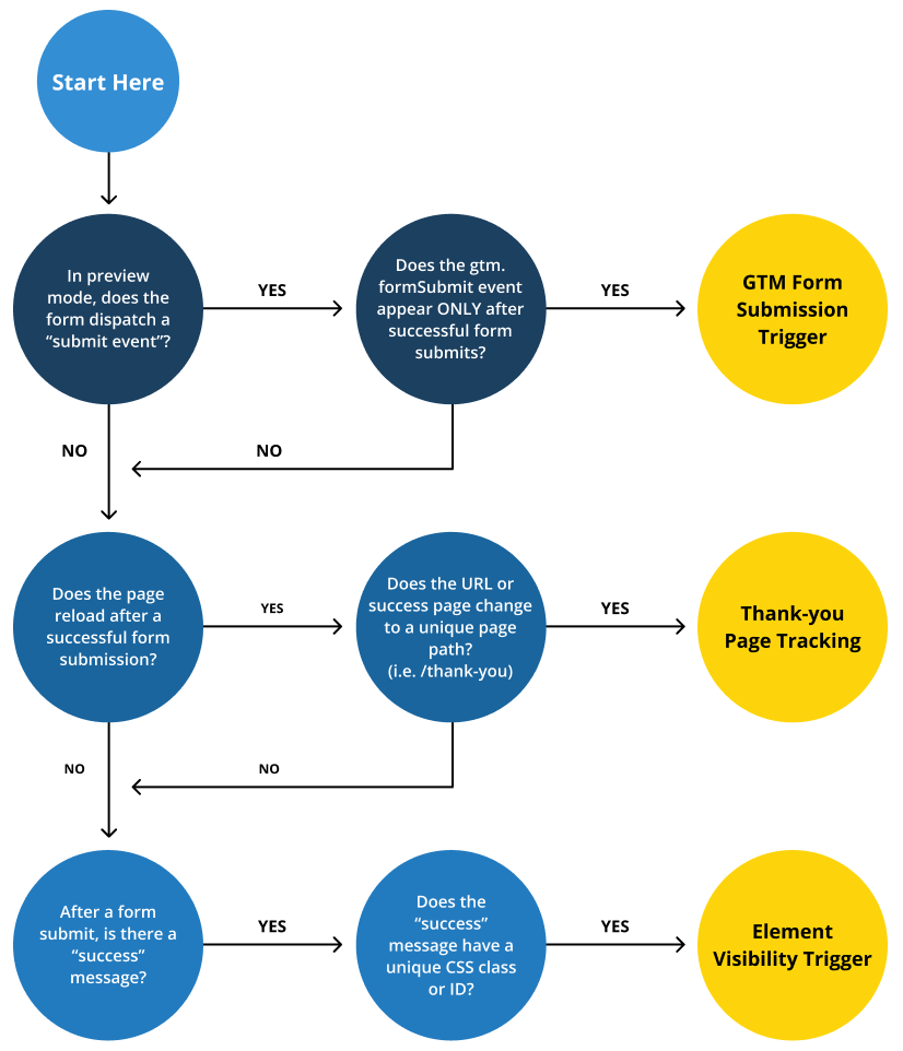 Jordan Digital Marketing's Google Tag Manager Form Tracking Flow.