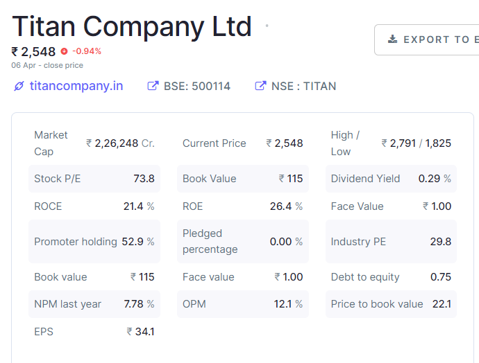 Fundamentals Analysis Of Titan Company Ltd.of April 2023