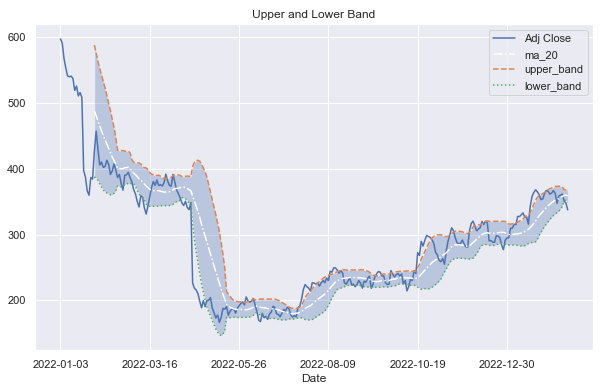Mean Reversion Trading Strategy Using Python