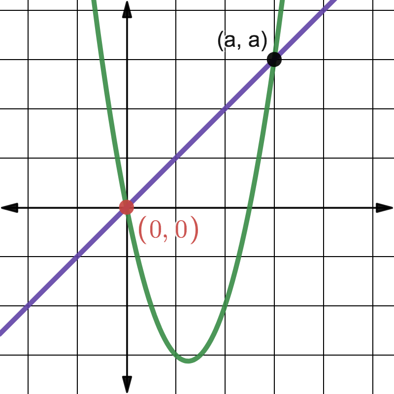 Graph of the parabola y = 2x squared minus 5x and y = x.