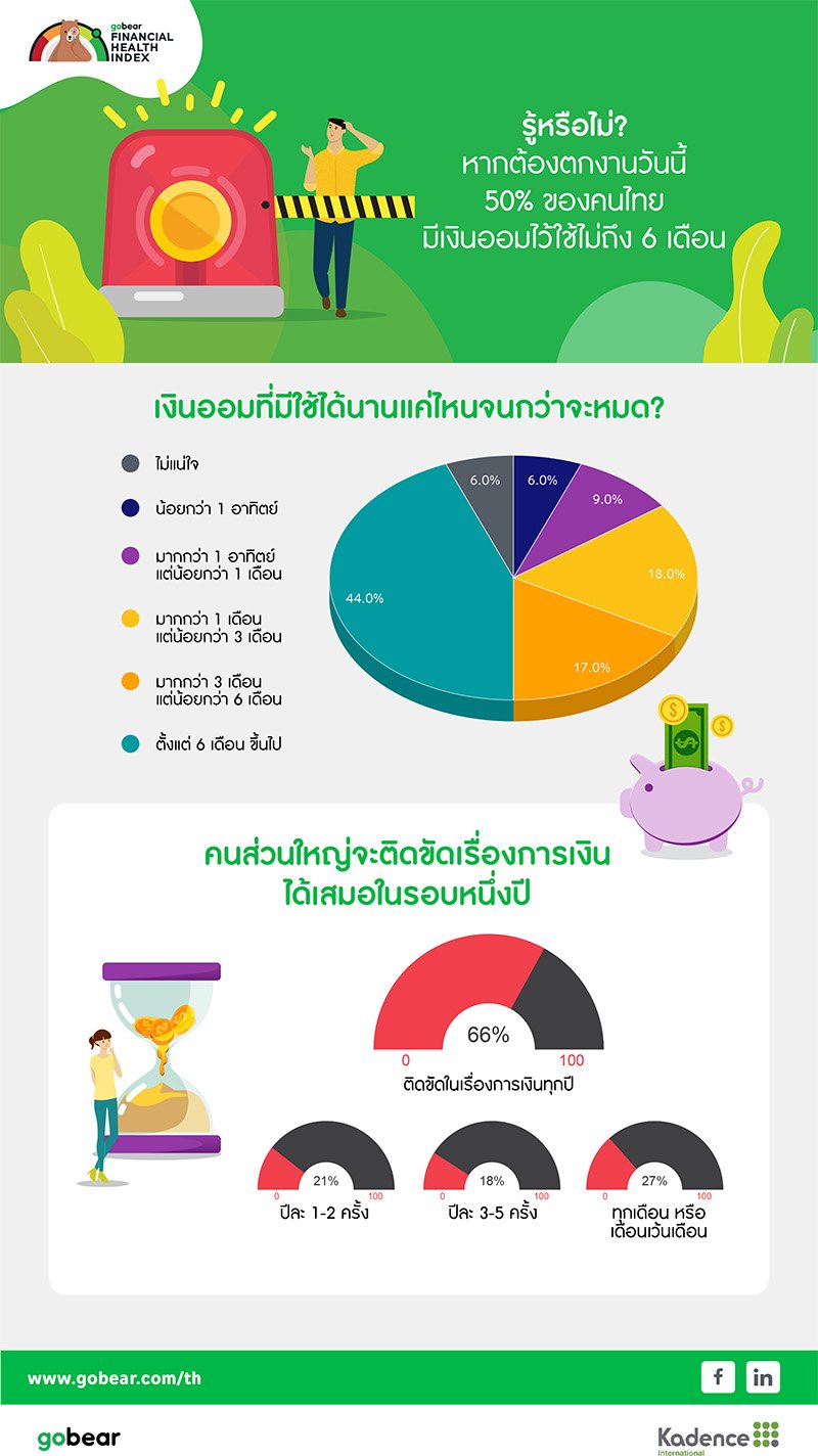 GoBear thai financial-health-index