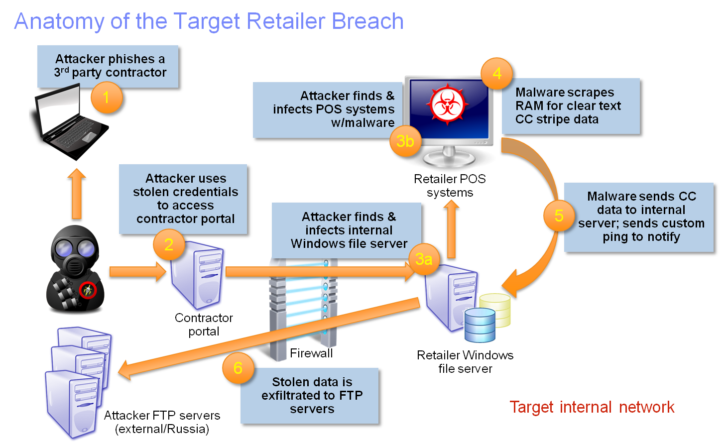 https://securityintelligence.com/wp-content/uploads/2014/01/TargetBreachAnatomy-v3.png