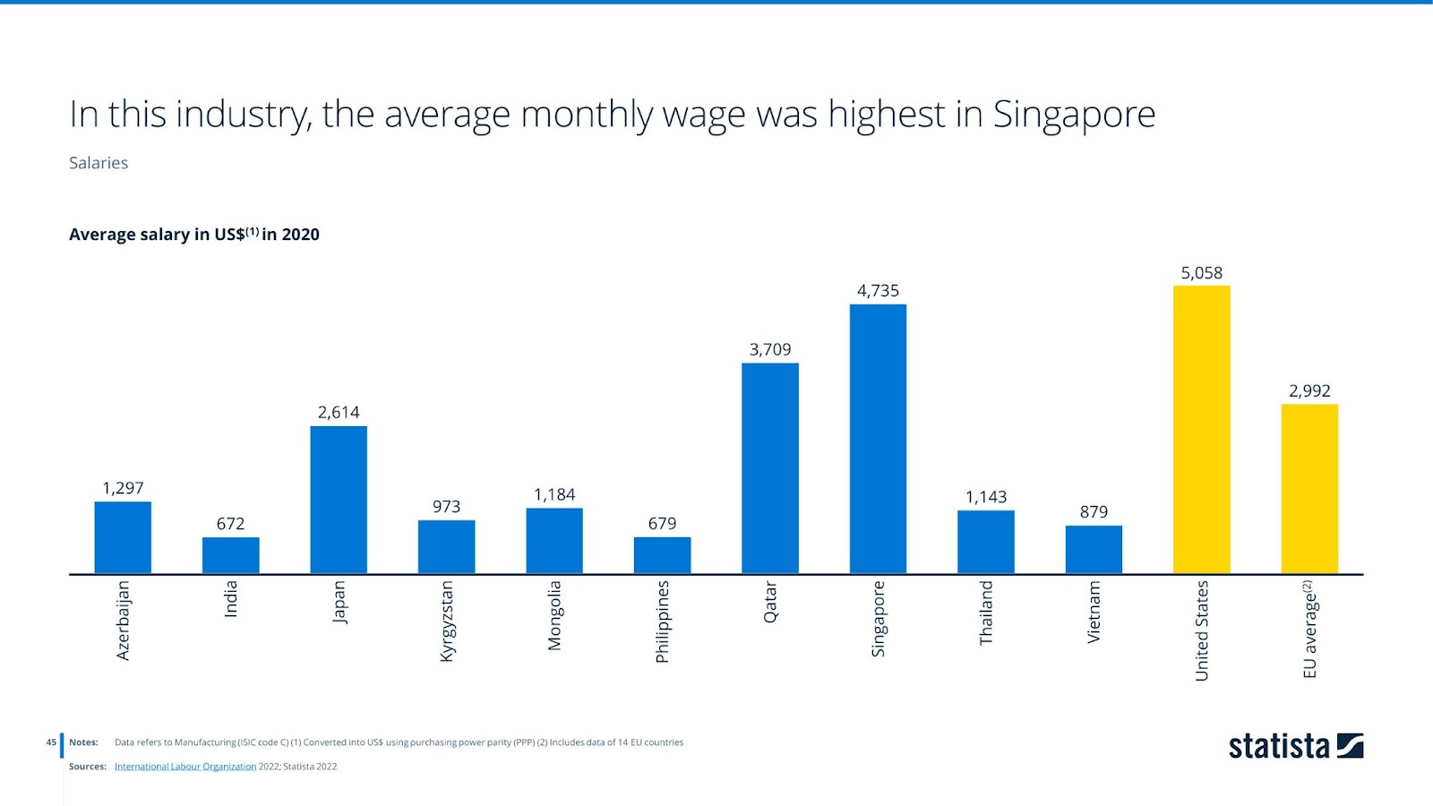 Average salary in US$ in 2020