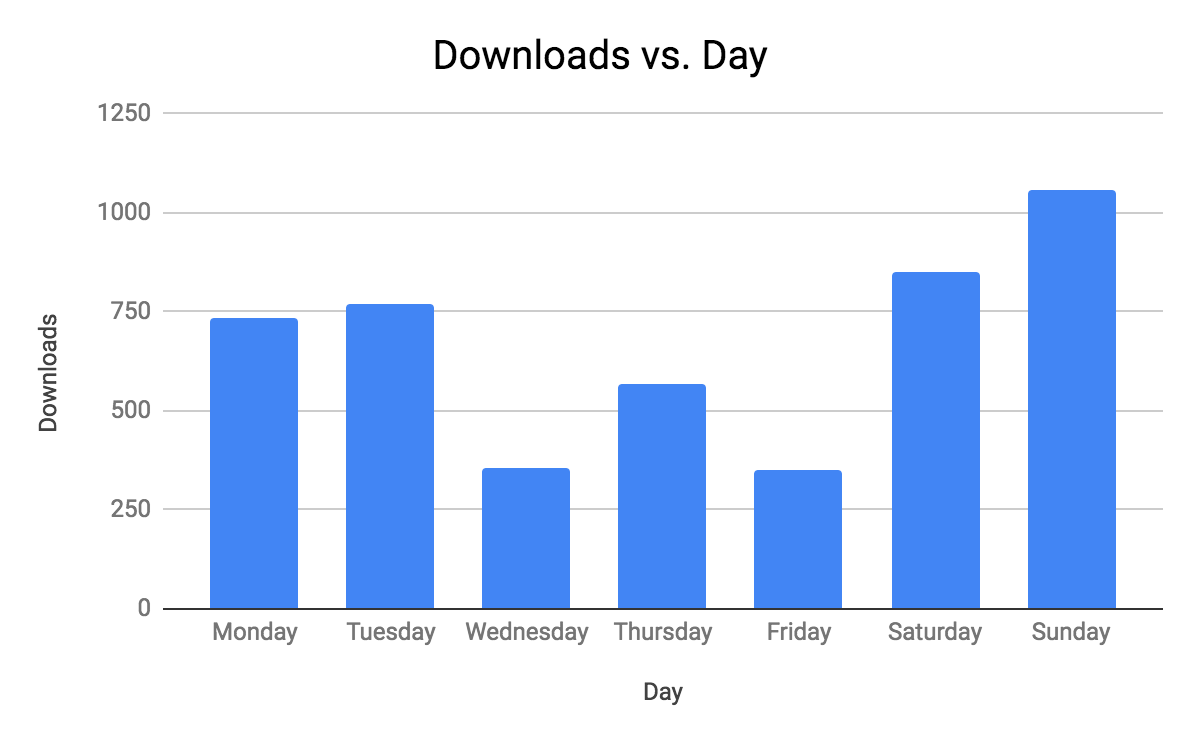 Mobile app performance- downloads