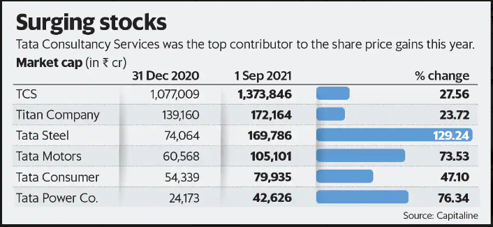 Surging stocks of TCS - TATA Group Market Cap Crosses $300 bn