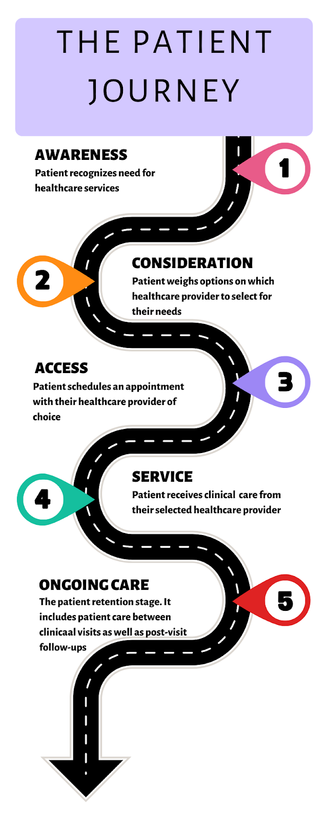 Diagram of the steps in the patient journey