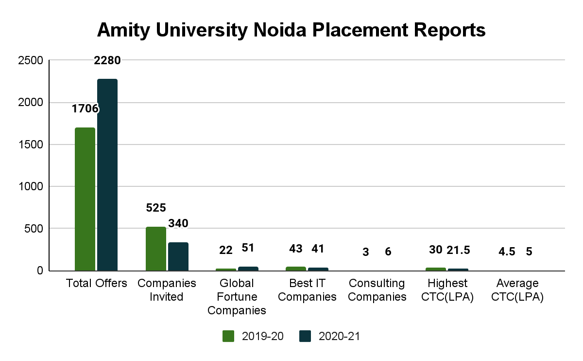 Amity University-Noida Placement reports