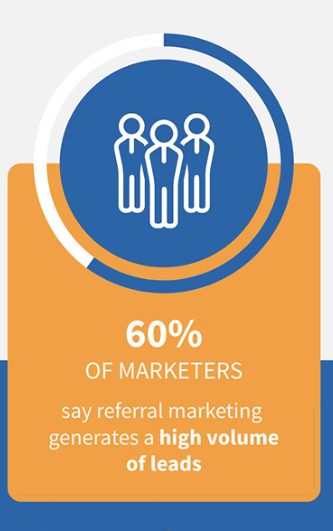 An infographic that states that 60% of marketers say referral marketing generates a high volume of leads.