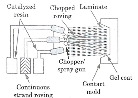 What are the open mold processes for production of FRPs (Fiber reinforced plastics) ? Explain each.