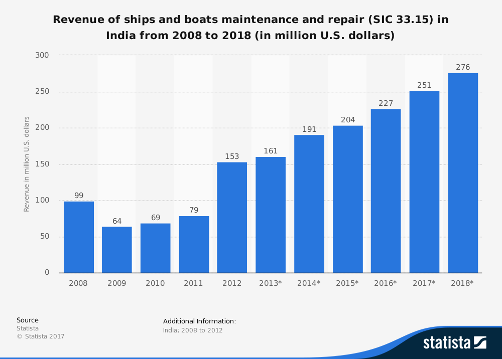 Estadísticas de la industria de construcción naval de la India