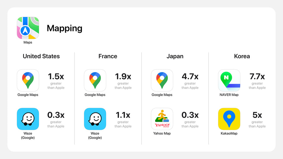 App Store 지도 앱 카테고리의 전 세계 주요국가 지표.