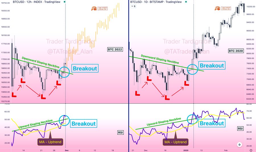 Bitcoin indicators point to an imminent rally mirroring 2020 price action