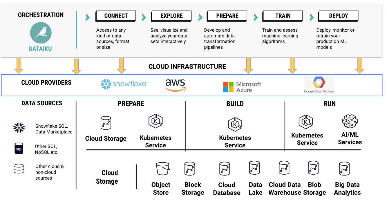 cloud infrastructure Dataiku