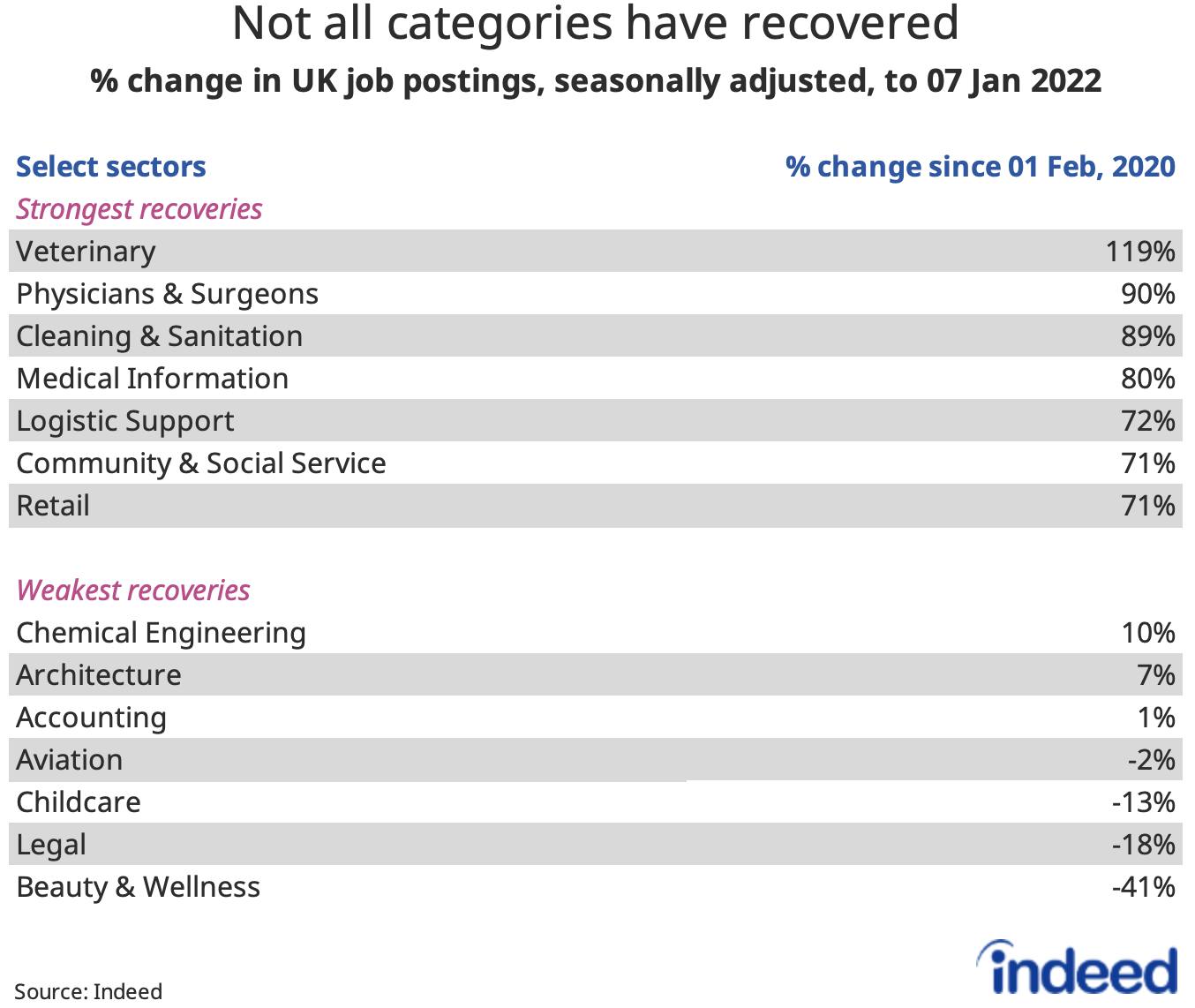 Table titled “Construction growth.”