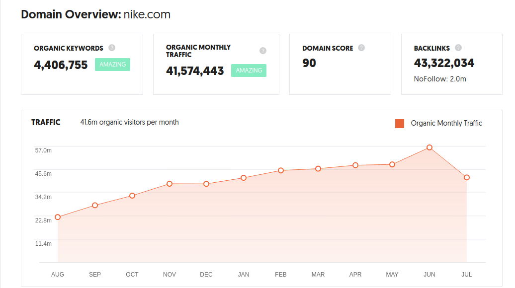 Nike website traffic
