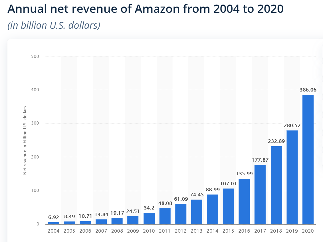 amazon revenue 2004 to 2020