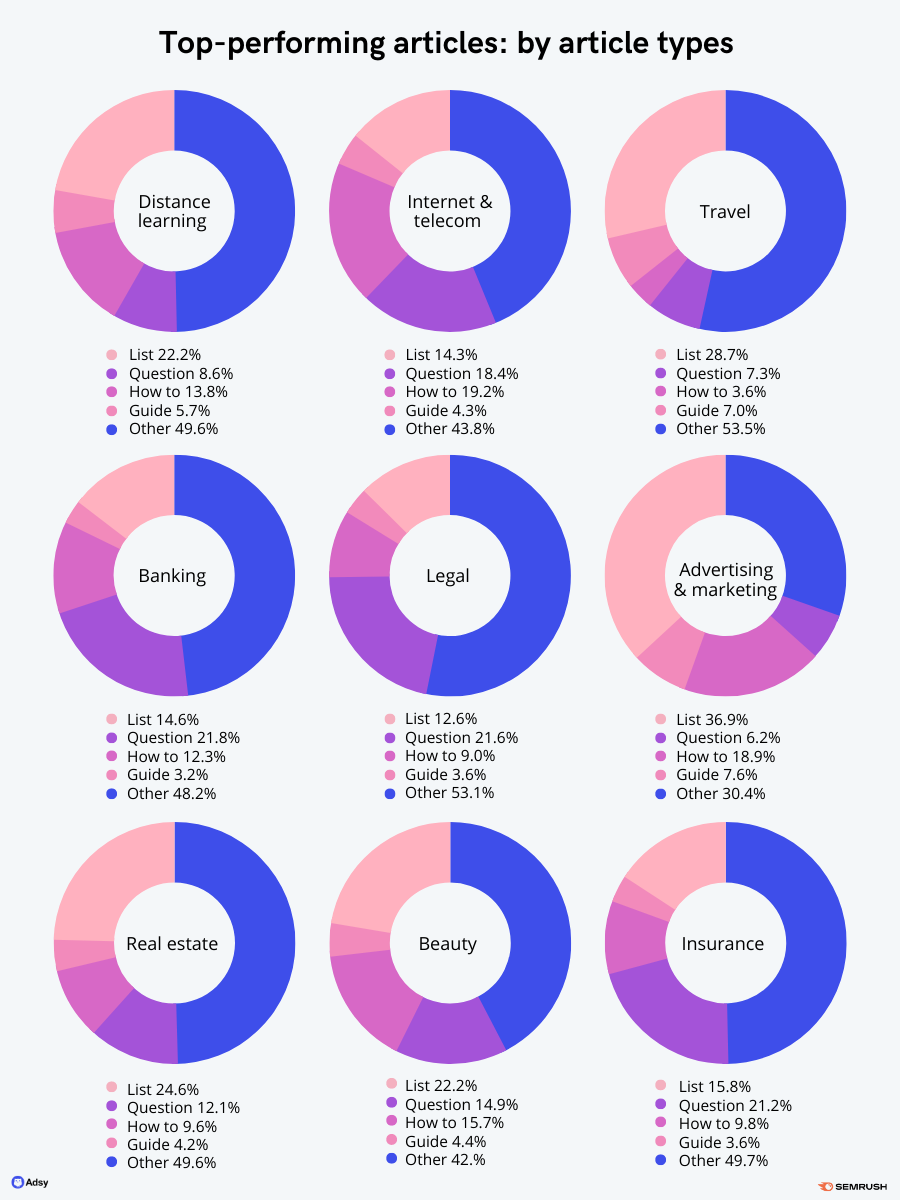 top-performing articles by article type