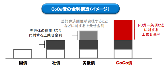 coco債の金利構造