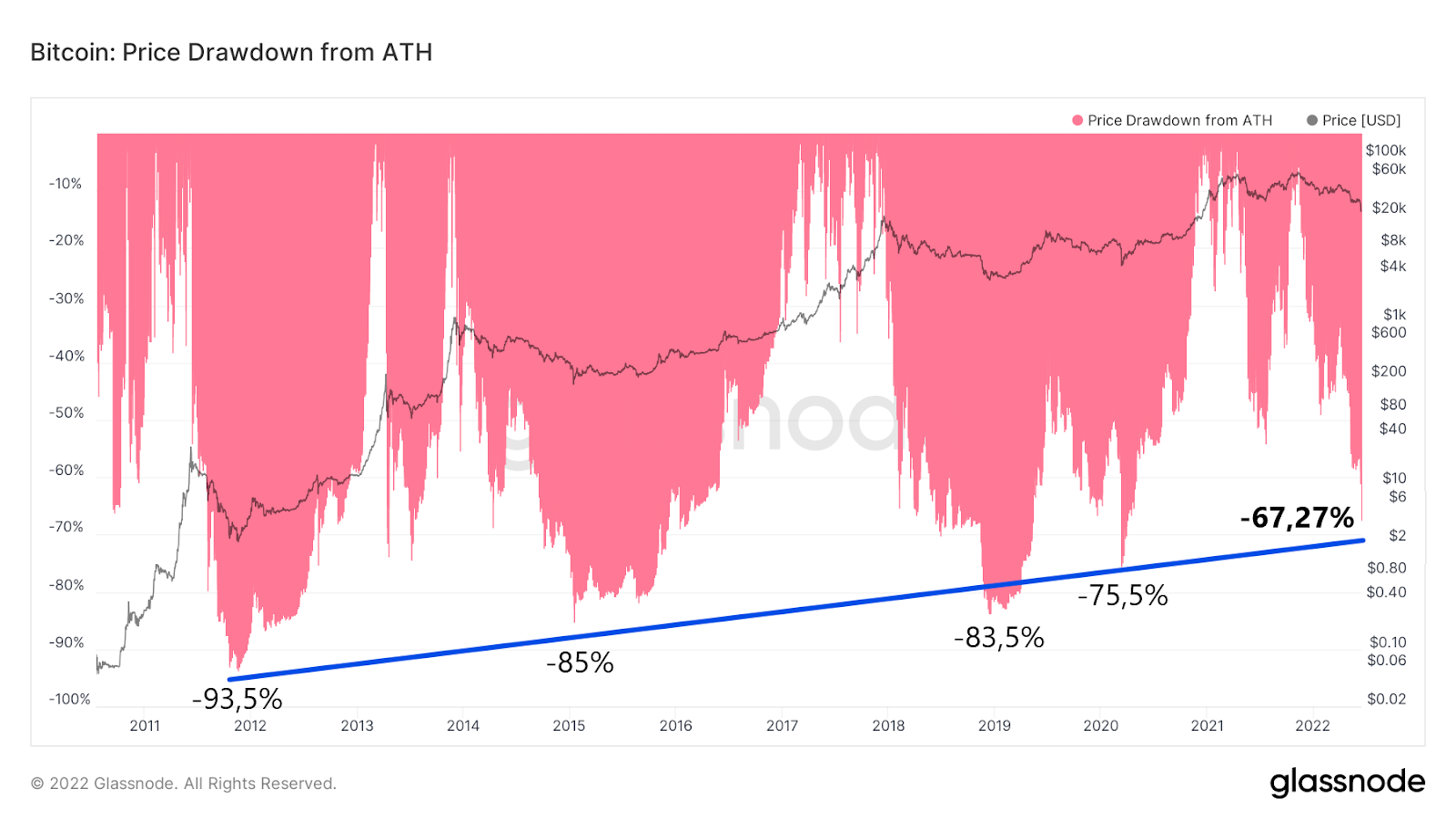 Bitcoin tarihi 200 MA desteğine ulaştı şimdi ne olacak? Tarihi veriler ne gösteriyor?