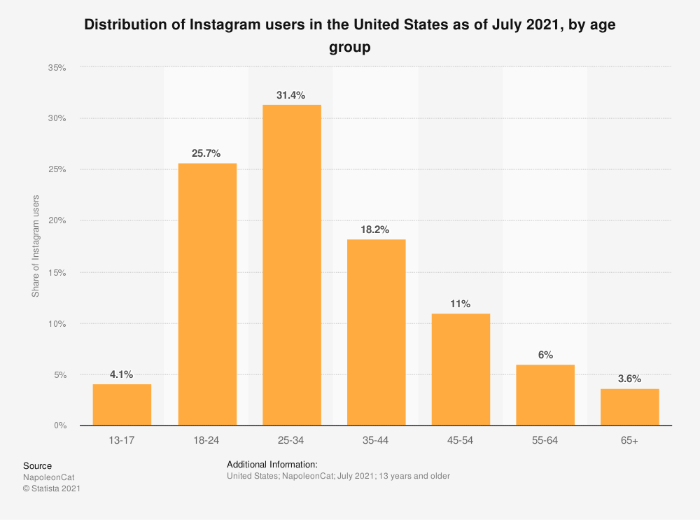 Bar chart of distribution of Instagram users in the US as of July 2021 by age group showing users in ages 24-34 use it the most