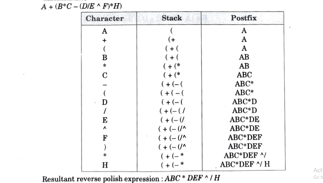 polish notation in data structures