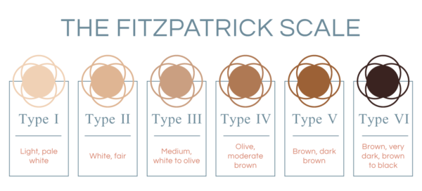 The fitzpatrick scale