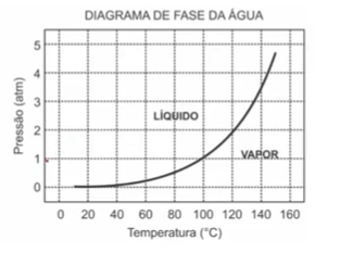 diagrama de fases da água