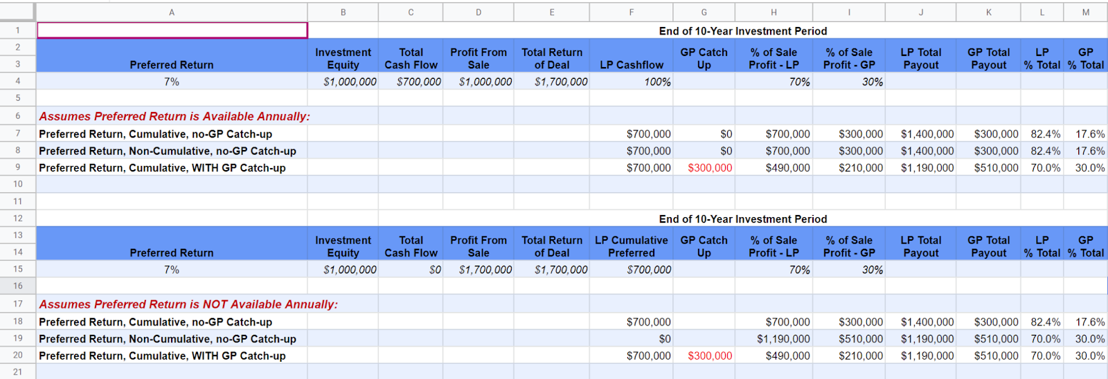 Preferred Returns: Uncovering Surprises Lurking in the Fine Print