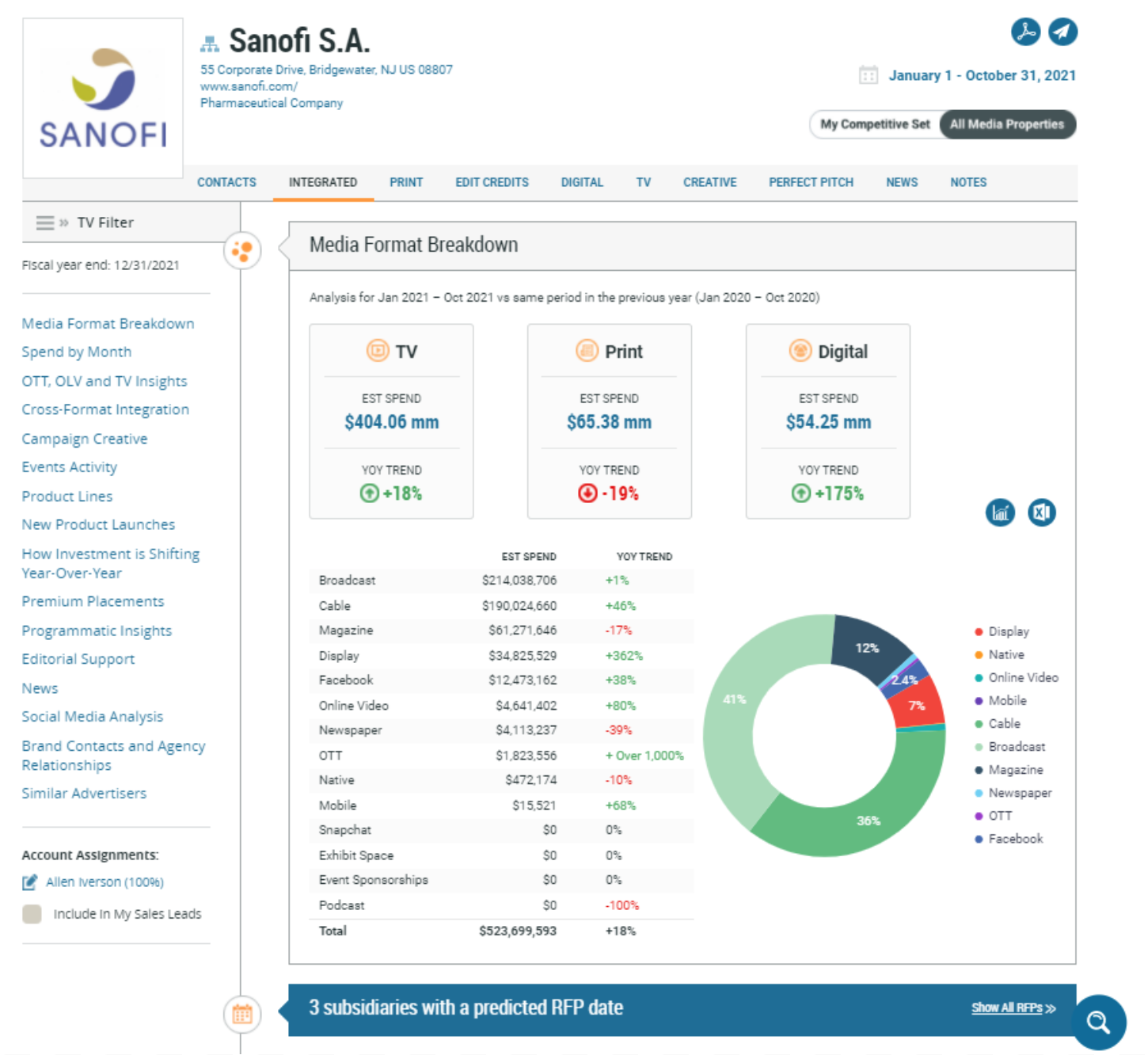 Sanofi S.A. Advertising Profile Chart
