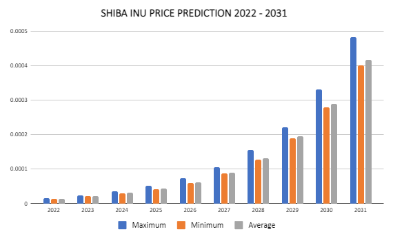 Shiba Inu Price Prediction 2022-2031: Is SHIB Skyrocketing Soon? 3