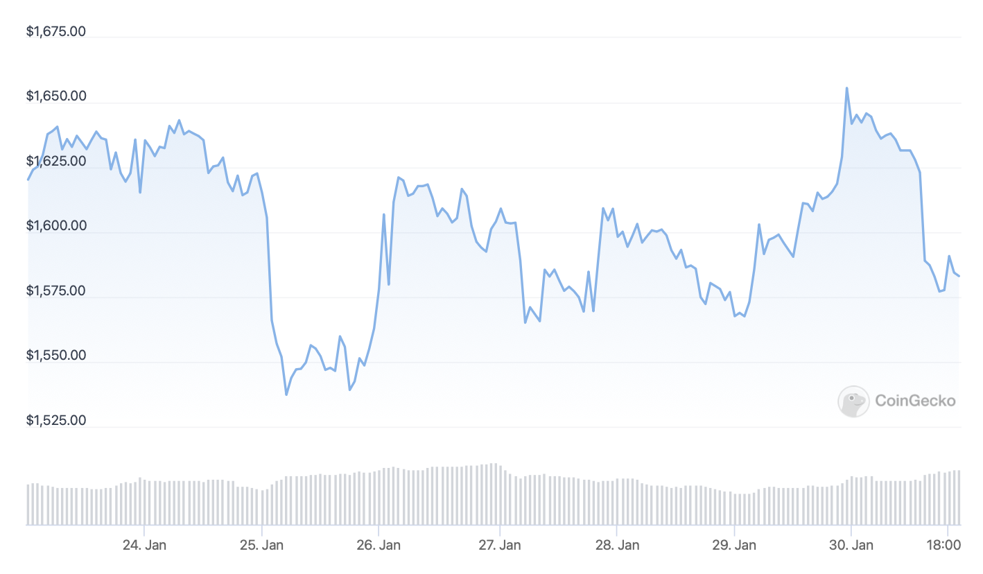 ETH price chart. Source: CoinGecko